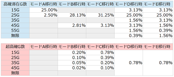 BC・AT終了後の高確移行率