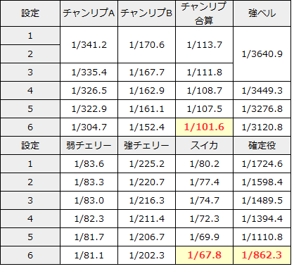 まどマギA 小役確率