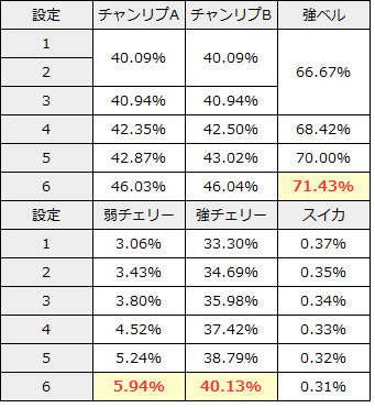 まどマギA 同時成立期待度