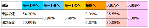 まどマギ天国Aからのモード移行率