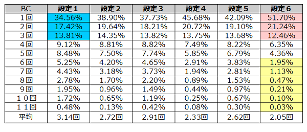 設定別のBC平均スルー回数