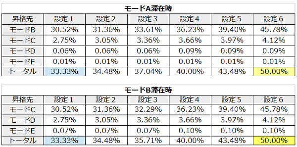チャンス目からのモード昇格抽選1