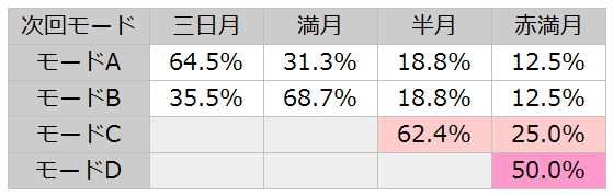 朧BC月での次回モード示唆