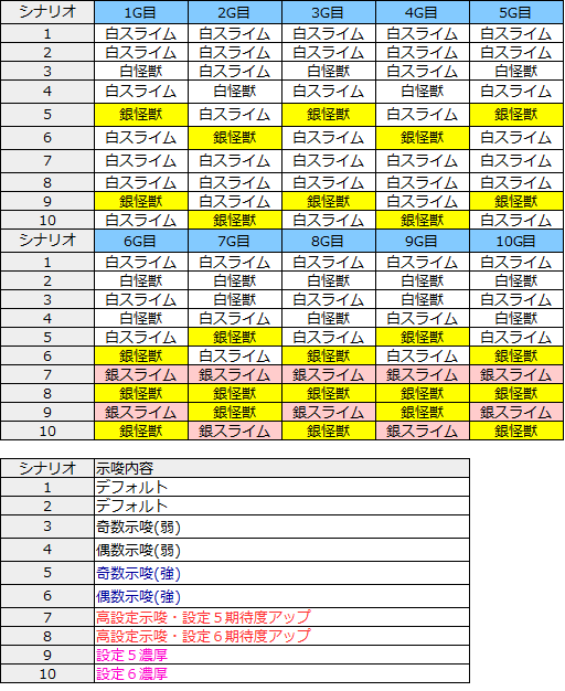 デュエルドラゴンプラス REGシナリオ 設定示唆