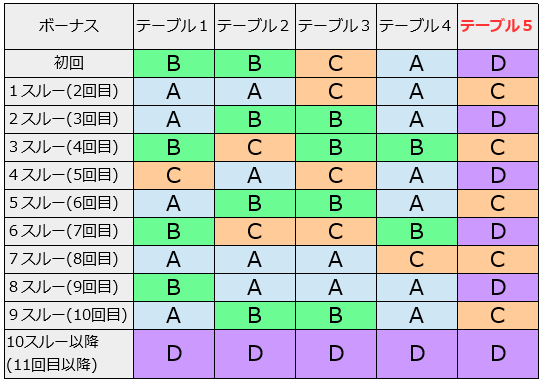モンスターハンター狂竜戦線│テーブル別モード移行表
