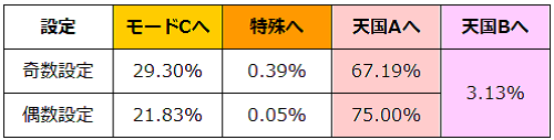 まどマギモードCからのモード移行率