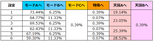 まどマギモードAからのモード移行率