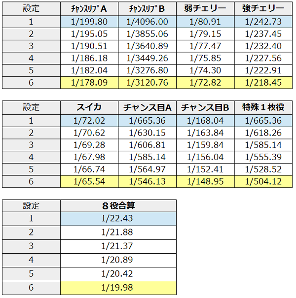 ゼーガペイン設定差のある小役確率