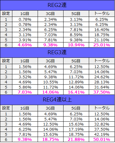 バイオハザードイントゥザパニック REG連 設定示唆