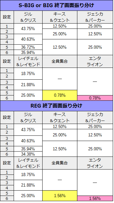 バイオハザードイントゥザパニック 終了画面振り分け 設定示唆