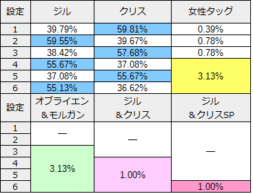 バイオハザードイントゥザパニック ビタ押しキャラ 設定示唆