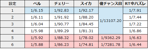 クレア2小役確率
