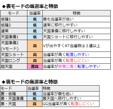 凱旋表モードと裏モードの当選率と特徴