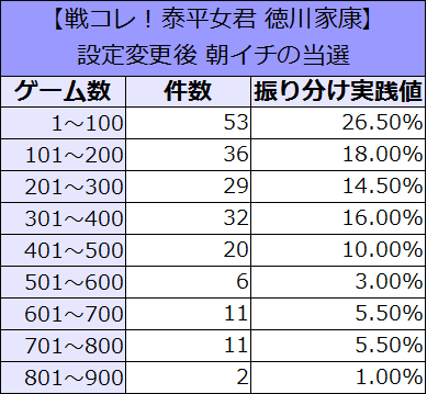 せんこれ 徳川 朝イチ設定変更 恩恵 振り分け2