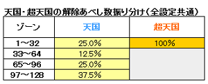 転生天国ゲーム数解除振り分け