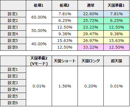 凱旋設定変更後の表モード選択率