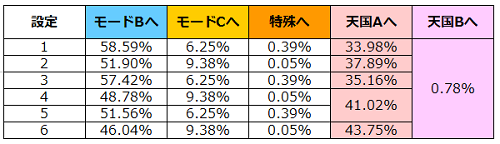まどマギモードBからのモード移行率