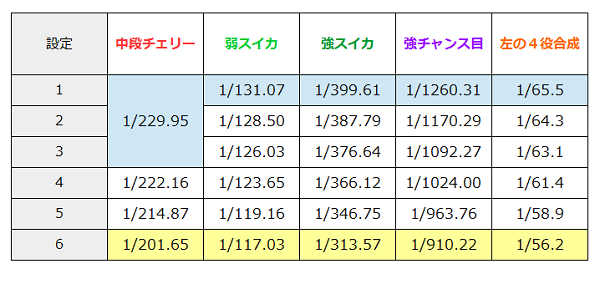 北斗強敵レア役確率とレア役合成確率