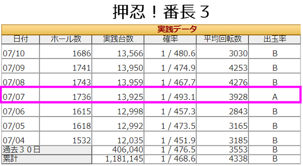 7の日 7月7日 押忍!番長3