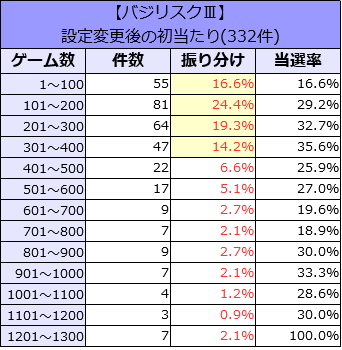 バジリスク3│設定変更後のゲーム数振り分け実践値