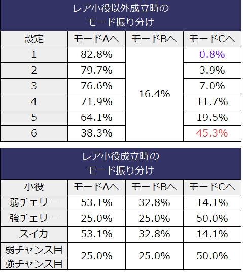 おそ松さん驚 設定差 モード移行率