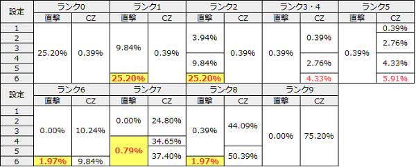 エヴァAT777 ランク設定差