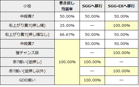 凱旋メデューサ巻き戻しと移行先