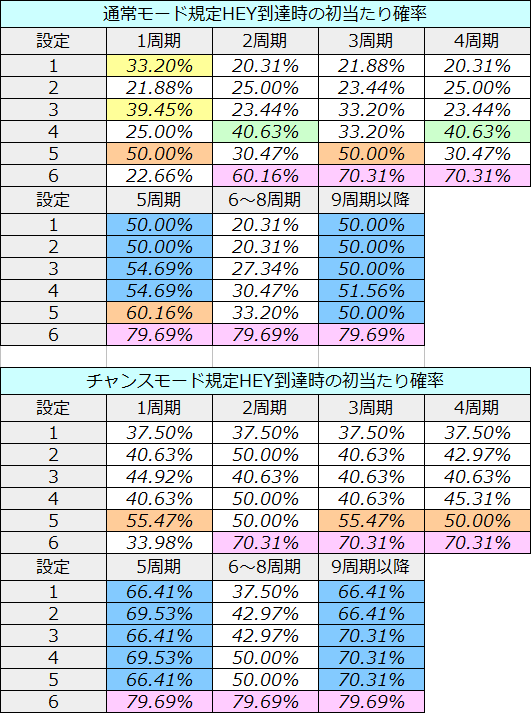 HEY鏡 設定差 初当たり