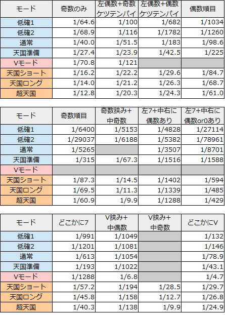 凱旋モード別出目出現確率