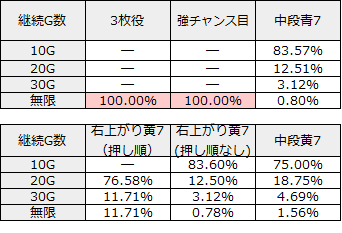メデューサ継続G数振り分け