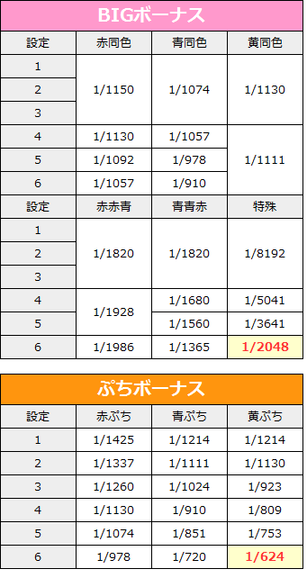 まどマギA ボーナス確率詳細