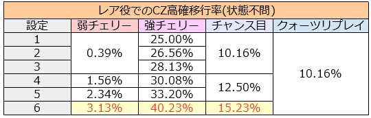 パチスロエウレカセブンAO│ベルでのCZ高確移行率