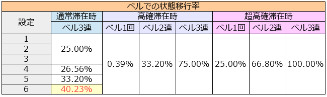 パチスロエウレカセブンAO│レア小役でのCZ高確移行率