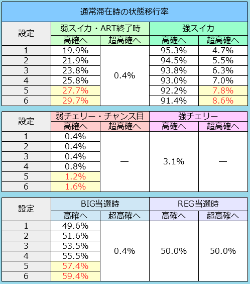 パチスロエウレカセブンAO│通常滞在時の高確・超高確移行率