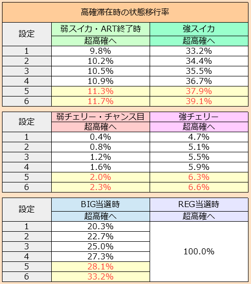 パチスロエウレカセブンAO│高確滞在時の超高確移行率
