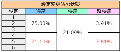 パチスロエウレカセブンAO│リセットの恩恵・挙動│設定変更後の状態移行率