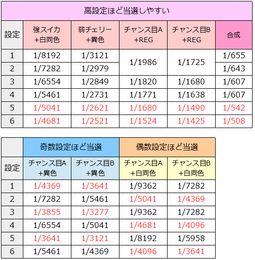 パチスロエウレカセブンAO│特定ボーナス│設定判別