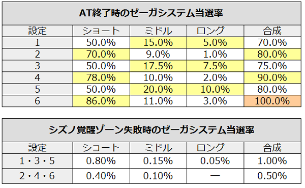 ゼーガペインART後・SZ後のゼーガシステム当選率