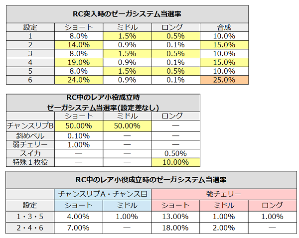 ゼーガペインRC中のゼーガシステム当選率