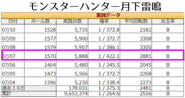 7の日 7月7日 モンスターハンター月下雷鳴