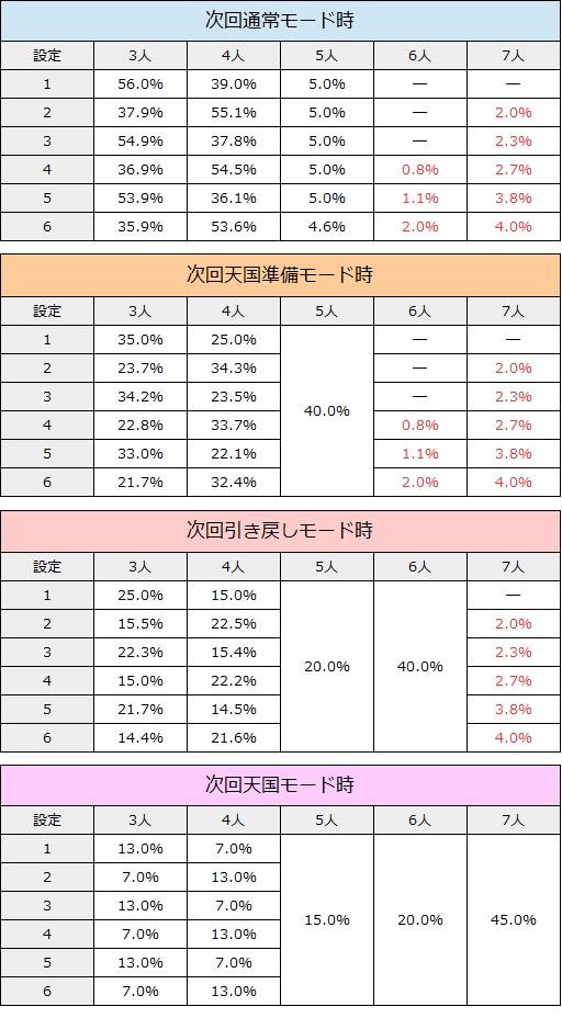 スロット ガールフレンド 仮 終了画面での設定示唆 次回モード示唆
