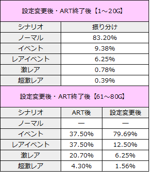 スロット ガールフレンド 仮 イベントシナリオ ART後・設定変更後