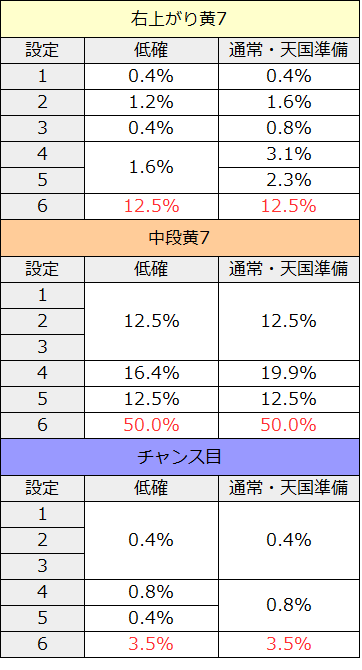 アナザーゴッドポセイドン-海皇の参戦-│低確・通常・天国準備滞在時のGG当選率・設定差