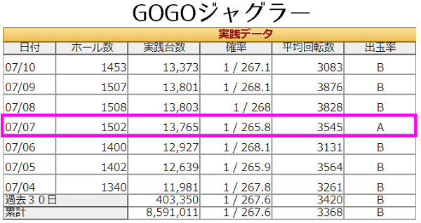 7の日 7月7日 GOGOジャグラー