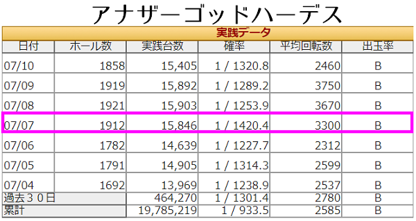 7の日 7月7日 アナザーゴッドハーデス