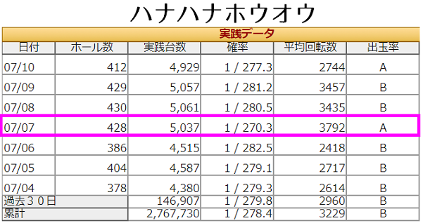 7の日 7月7日 ハナハナホウオウ