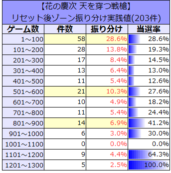 設定変更後のゾーン振り分け実践値