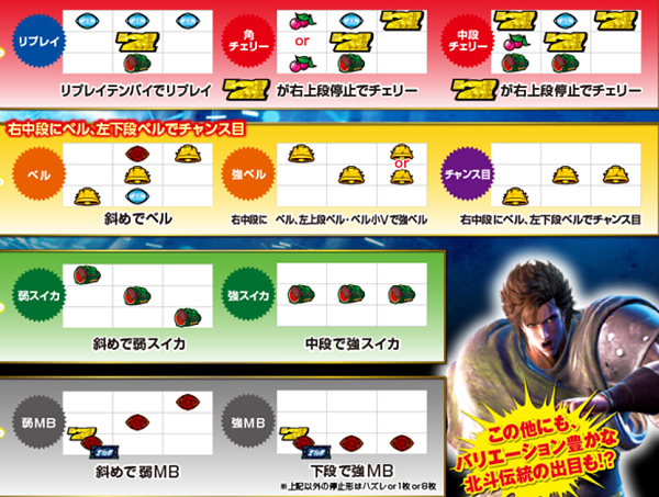 パチスロ北斗の拳 新伝説創造 小役停止形