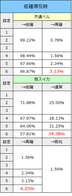 パチスロ北斗の拳 新伝説創造 設定差 モード移行率 高確移行率