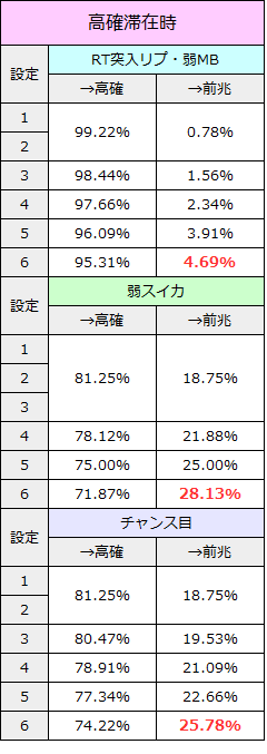 パチスロ北斗の拳 新伝説創造 設定差 モード移行率 高確移行率